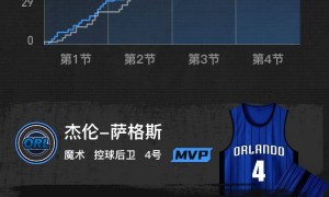 哈登31+5+8祖巴茨14+19 快船不敌魔术遭遇三连败