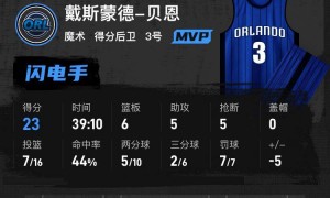 库里空砍34+9巴特勒33分 勇士客场不敌魔术