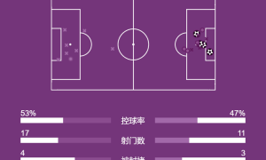 欧冠-约克雷斯双响 阿森纳13分钟4球4-0马竞豪取3连胜