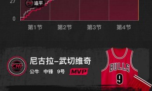 杨翰森2分2板1助攻 开拓者遭公牛0秒绝杀