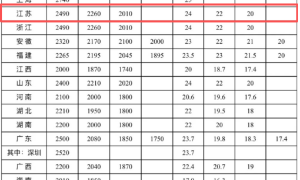 人社部:最低工资标准公布
