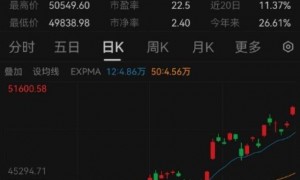 日本股市大涨创历史新高,日经225指数首次站上50000点|快讯